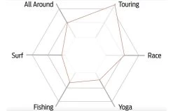 BOARDWORKS BOARDWORKS / RAVEN 12'6'' X 29'' EPX-V -Water Sport Gear Shop boardworks boardworks raven 126 x 29 epx v 4